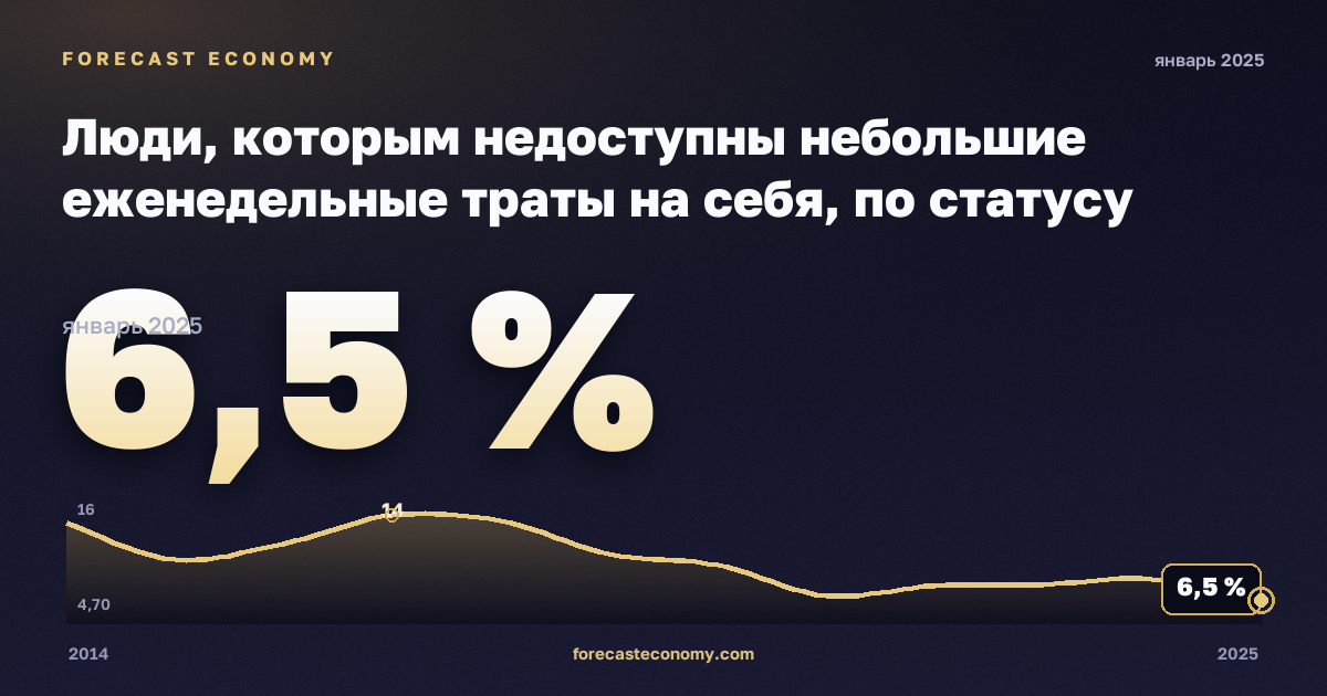 Люди, которым недоступны небольшие еженедельные траты на себя, по статусу занятости и квинтилю дохода, %, занятые в Литве: график динамики 2014–2025, последнее значение 6,5 %, источник Евростат