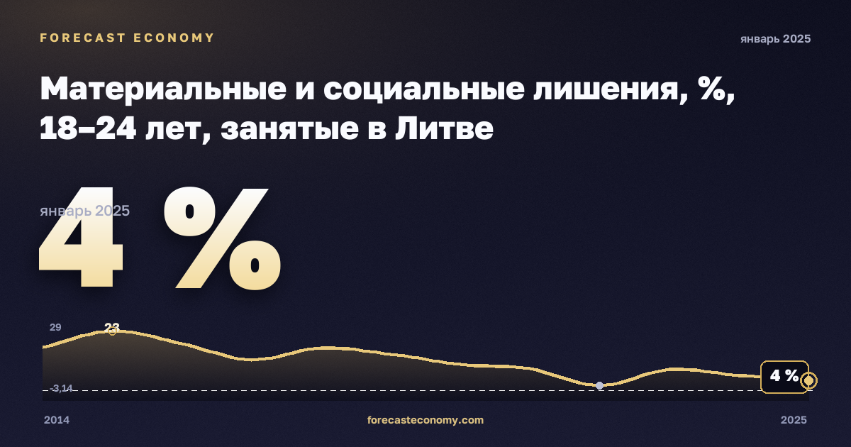Материальные и социальные лишения, %, 18–24 лет, занятые в Литве: график динамики 2014–2025, последнее значение 4 %, источник Евростат