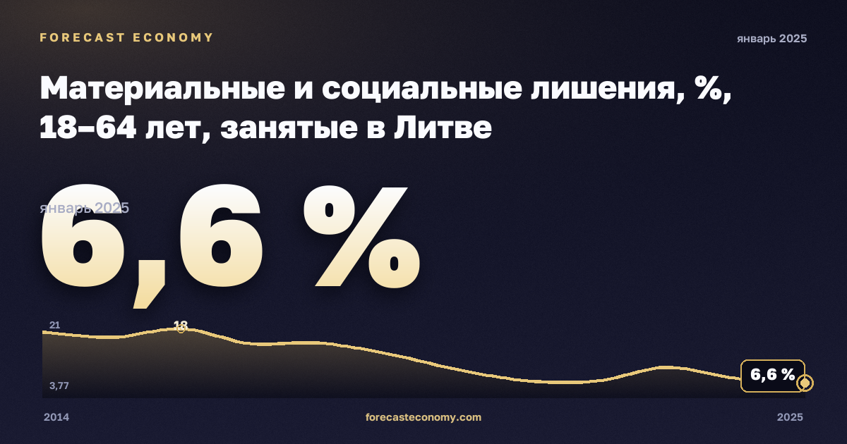 Материальные и социальные лишения, %, 18–64 лет, занятые в Литве: график динамики 2014–2025, последнее значение 6,6 %, источник Евростат