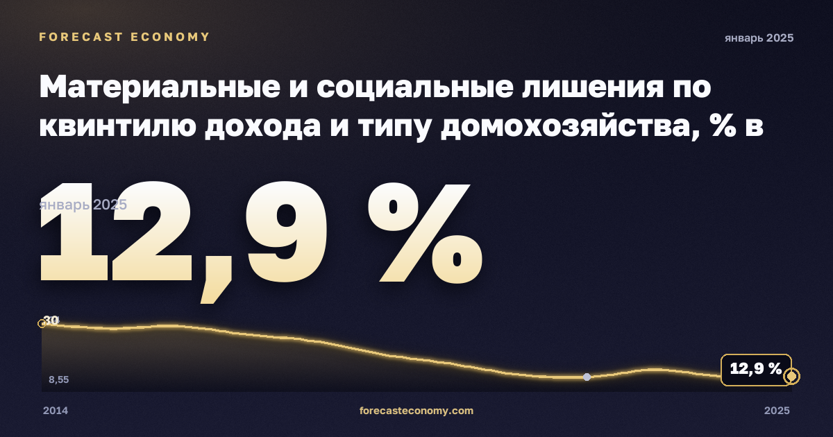 Материальные и социальные лишения по квинтилю дохода и типу домохозяйства, % в Литве: график динамики 2014–2025, последнее значение 12,9 %, источник Евростат