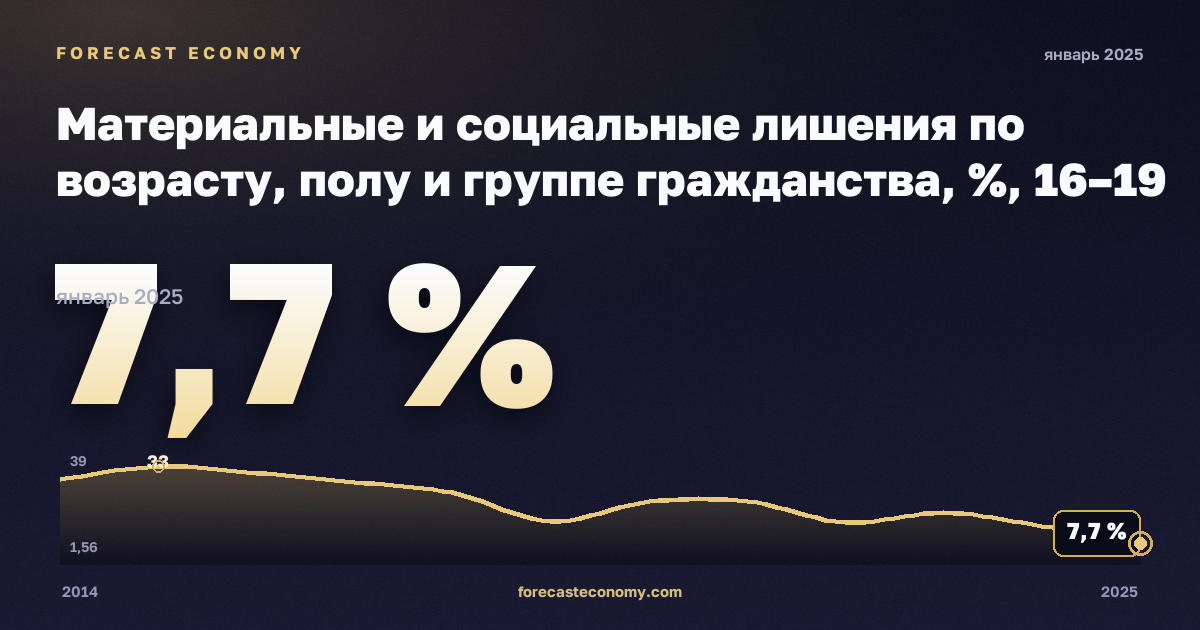Материальные и социальные лишения по возрасту, полу и группе гражданства, %, 16–19 лет, граждане страны в Литве: график динамики 2014–2025, последнее значение 7,7 %, источник Евростат