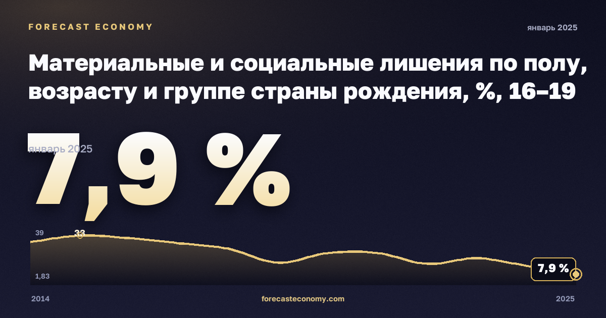 Материальные и социальные лишения по полу, возрасту и группе страны рождения, %, 16–19 лет в Литве: график динамики 2014–2025, последнее значение 7,9 %, источник Евростат