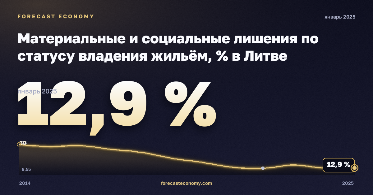 Материальные и социальные лишения по статусу владения жильём, % в Литве: график динамики 2014–2025, последнее значение 12,9 %, источник Евростат