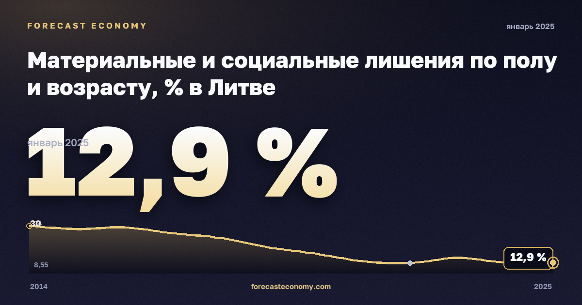Материальные и социальные лишения по полу и возрасту, % в Литве: график динамики 2014–2025, последнее значение 12,9 %, источник Евростат