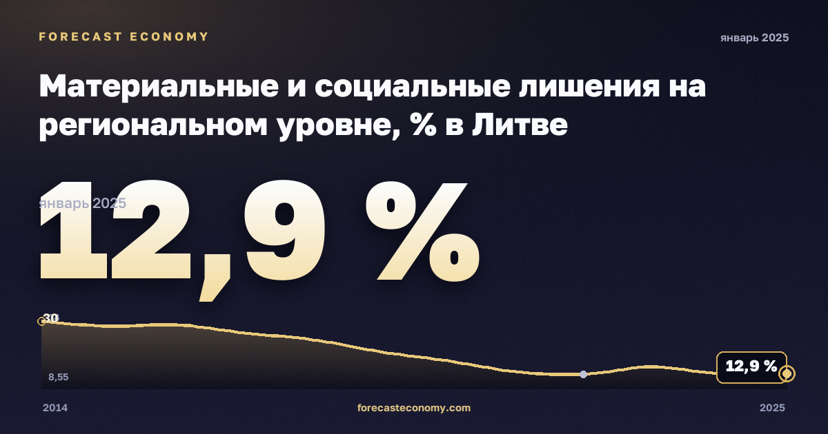 Материальные и социальные лишения на региональном уровне, % в Литве: график динамики 2014–2025, последнее значение 12,9 %, источник Евростат