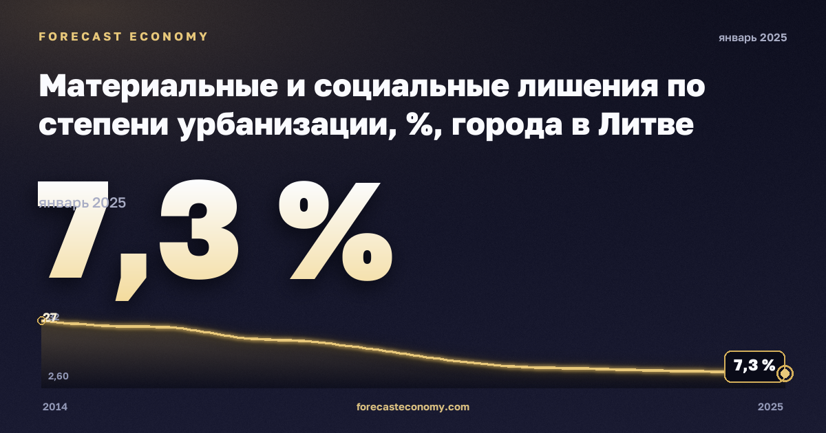 Материальные и социальные лишения по степени урбанизации, %, города в Литве: график динамики 2014–2025, последнее значение 7,3 %, источник Евростат