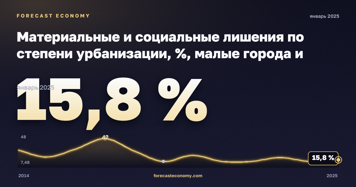 Материальные и социальные лишения по степени урбанизации, %, малые города и пригороды в Литве: график динамики 2014–2025, последнее значение 15,8 %, источник Евростат
