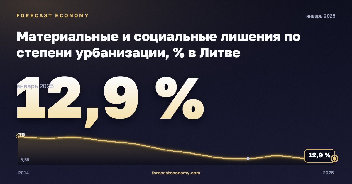 Материальные и социальные лишения по степени урбанизации, % в Литве: график динамики 2014–2025, последнее значение 12,9 %, источник Евростат