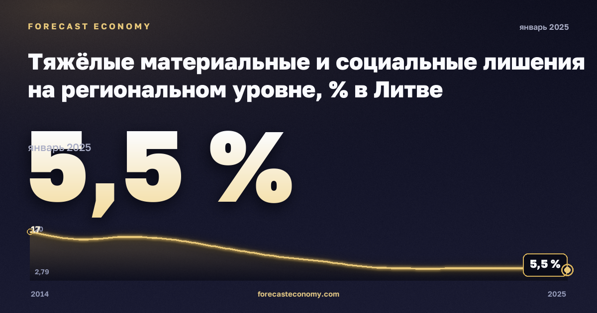 Тяжёлые материальные и социальные лишения на региональном уровне, % в Литве: график динамики 2014–2025, последнее значение 5,5 %, источник Евростат