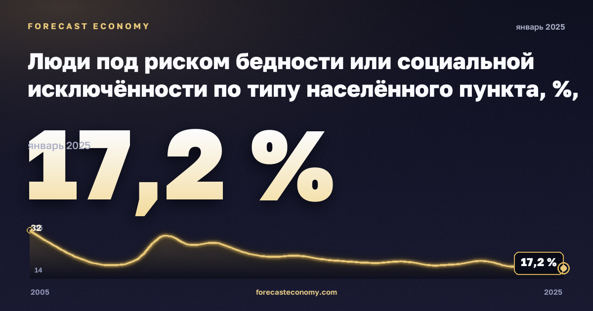 Люди под риском бедности или социальной исключённости по типу населённого пункта, %, города в Литве: график динамики 2005–2025, последнее значение 17,2 %, источник Евростат