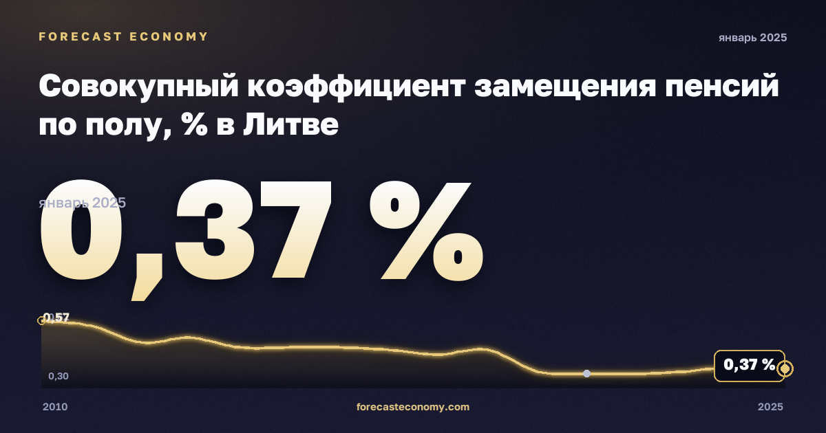 Совокупный коэффициент замещения пенсий по полу, % в Литве: график динамики 2010–2025, последнее значение 0,37 %, источник Евростат