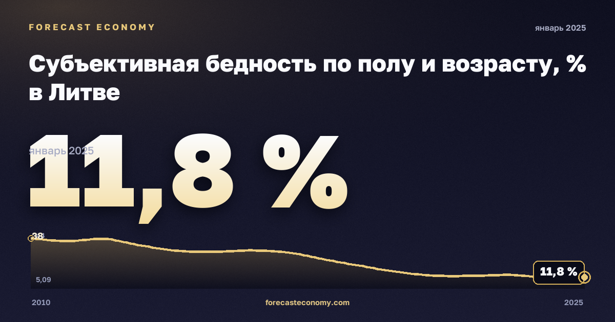 Субъективная бедность по полу и возрасту, % в Литве: график динамики 2010–2025, последнее значение 11,8 %, источник Евростат