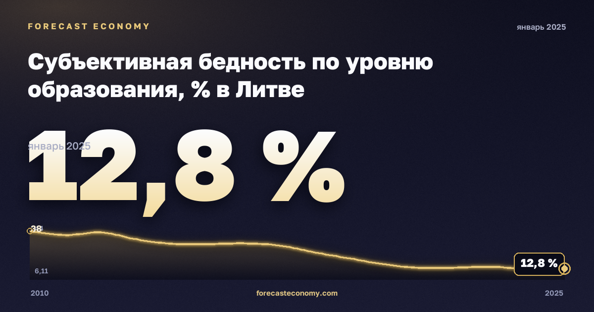 Субъективная бедность по уровню образования, % в Литве: график динамики 2010–2025, последнее значение 12,8 %, источник Евростат
