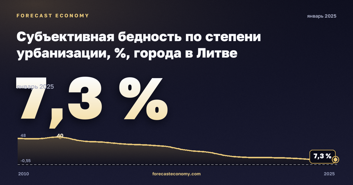 Субъективная бедность по степени урбанизации, %, города в Литве: график динамики 2010–2025, последнее значение 7,3 %, источник Евростат
