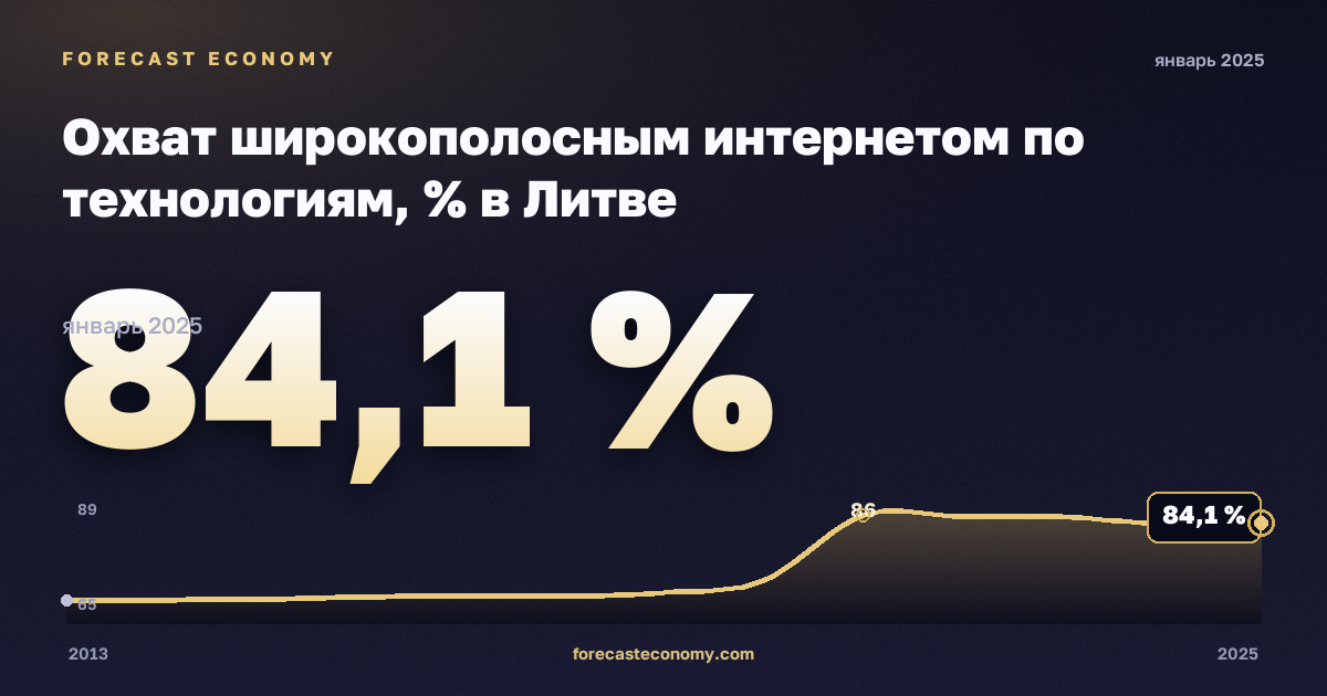 Охват широкополосным интернетом по технологиям, % в Литве: график динамики 2013–2025, последнее значение 84,1 %, источник Евростат