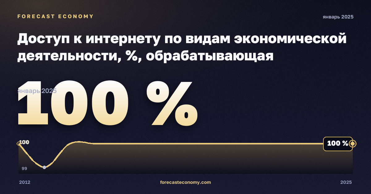Доступ к интернету по видам экономической деятельности, %, обрабатывающая промышленность в Литве: график динамики 2012–2025, последнее значение 100 %, источник Евростат