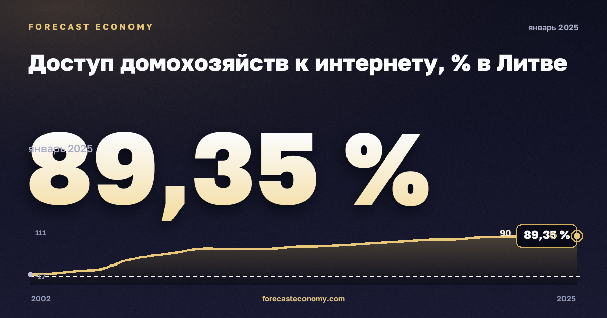 Доступ домохозяйств к интернету, % в Литве: график динамики 2002–2025, последнее значение 89,35 %, источник Евростат
