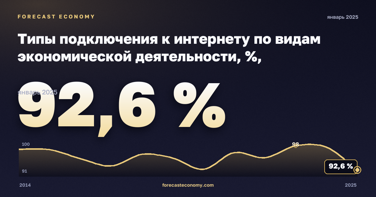 Типы подключения к интернету по видам экономической деятельности, %, обрабатывающая промышленность в Литве: график динамики 2014–2025, последнее значение 92,6 %, источник Евростат