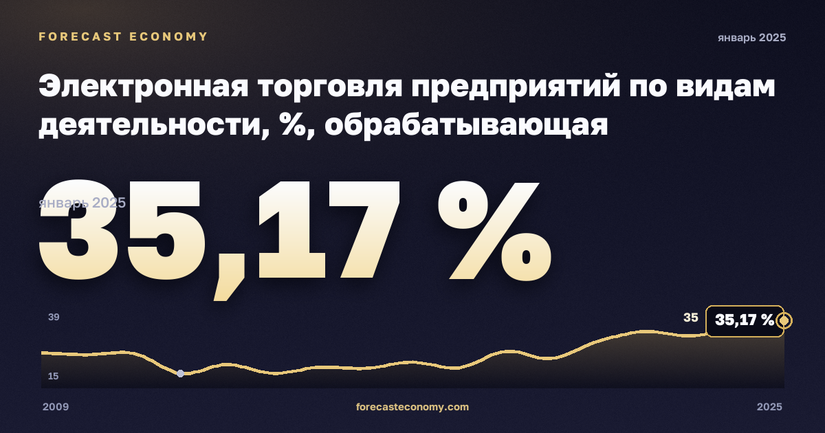 Электронная торговля предприятий по видам деятельности, %, обрабатывающая промышленность в Литве: график динамики 2009–2025, последнее значение 35,17 %, источник Евростат