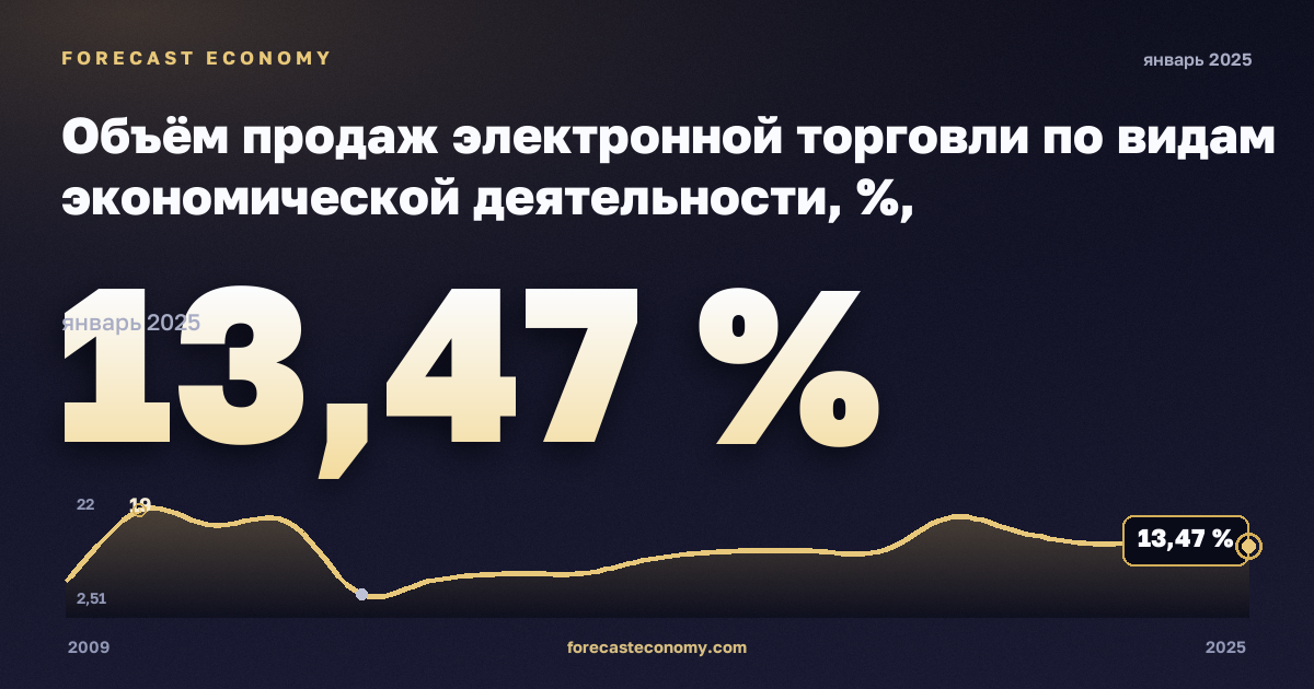 Объём продаж электронной торговли по видам экономической деятельности, %, обрабатывающая промышленность в Литве: график динамики 2009–2025, последнее значение 13,47 %, источник Евростат