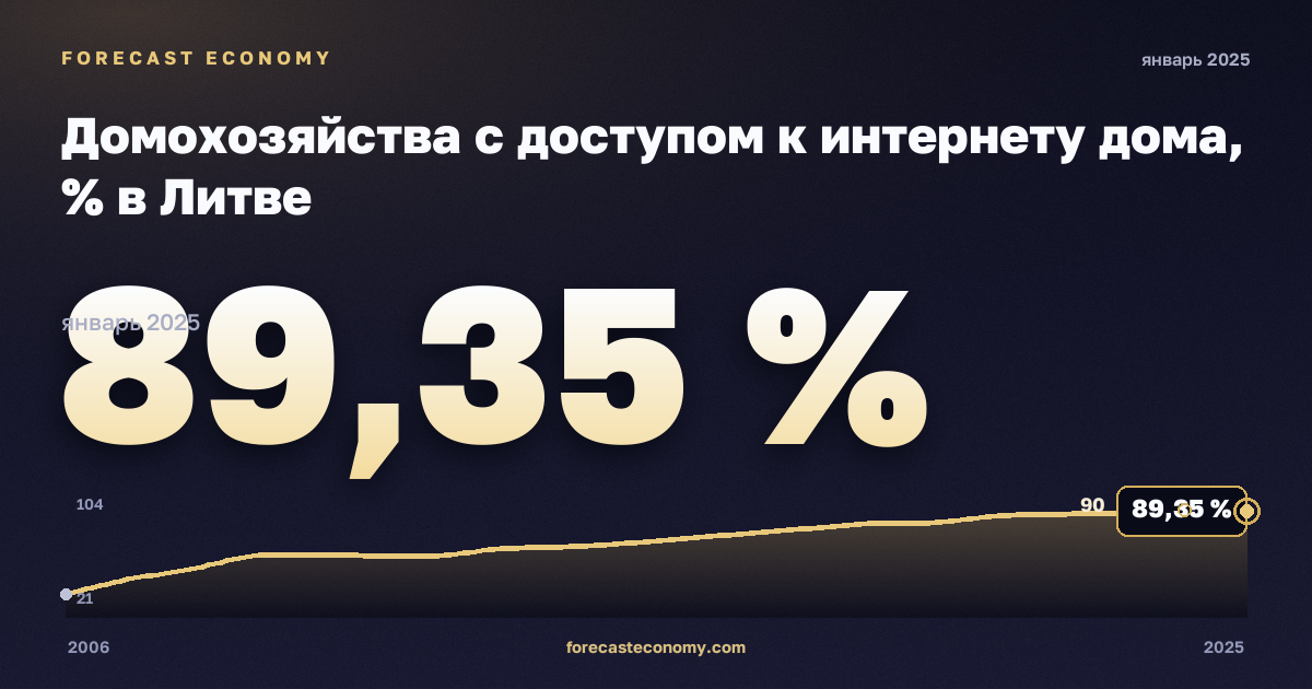 Домохозяйства с доступом к интернету дома, % в Литве: график динамики 2006–2025, последнее значение 89,35 %, источник Евростат