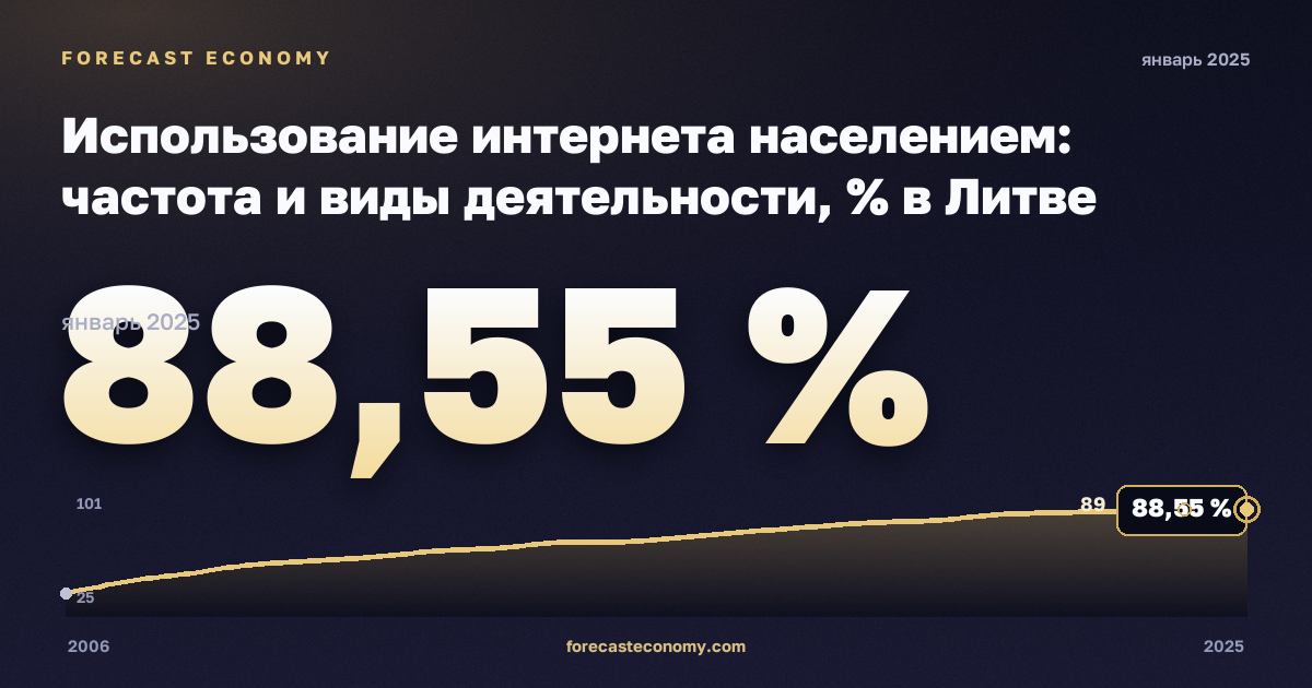 Использование интернета населением: частота и виды деятельности, % в Литве: график динамики 2006–2025, последнее значение 88,55 %, источник Евростат