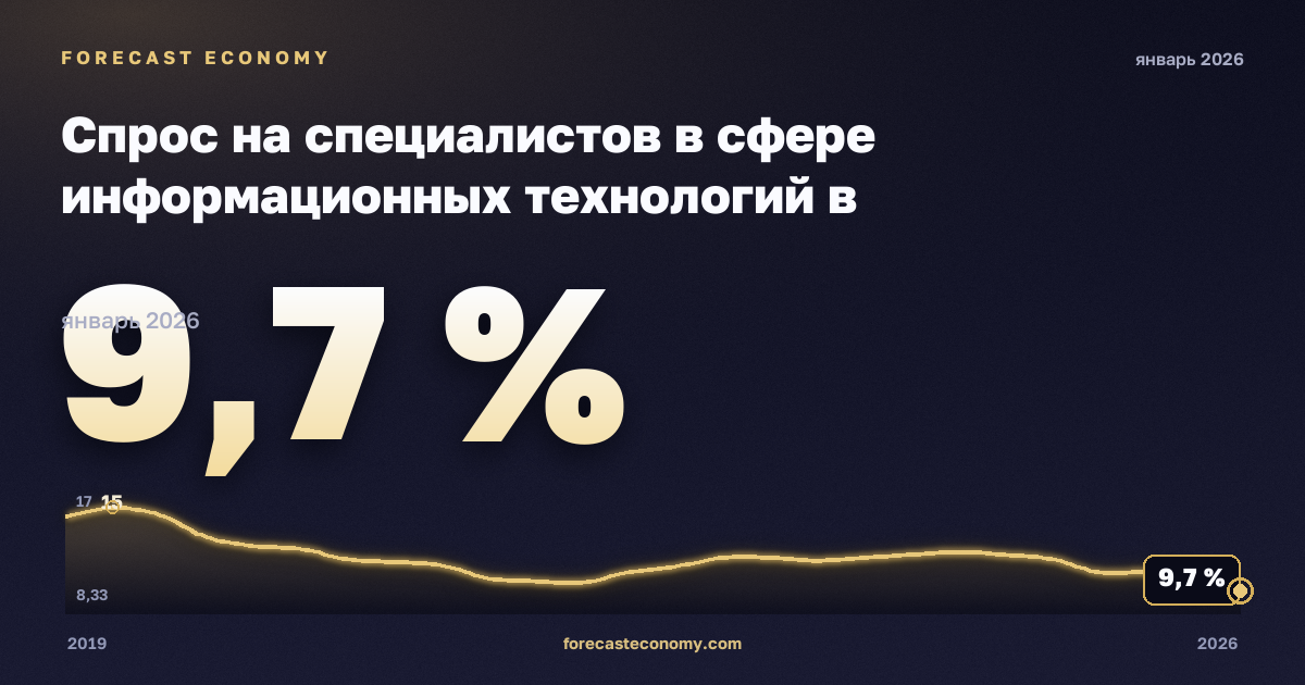 Спрос на специалистов в сфере информационных технологий в онлайн-вакансиях по регионам, % в Литве: график динамики 2019–2026, последнее значение 9,7 %, источник Евростат