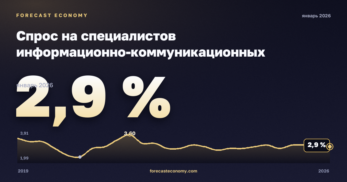 Спрос на специалистов информационно-коммуникационных технологий в объявлениях о вакансиях по занятиям, % в Литве: график динамики 2019–2026, последнее значение 2,9 %, источник Евростат