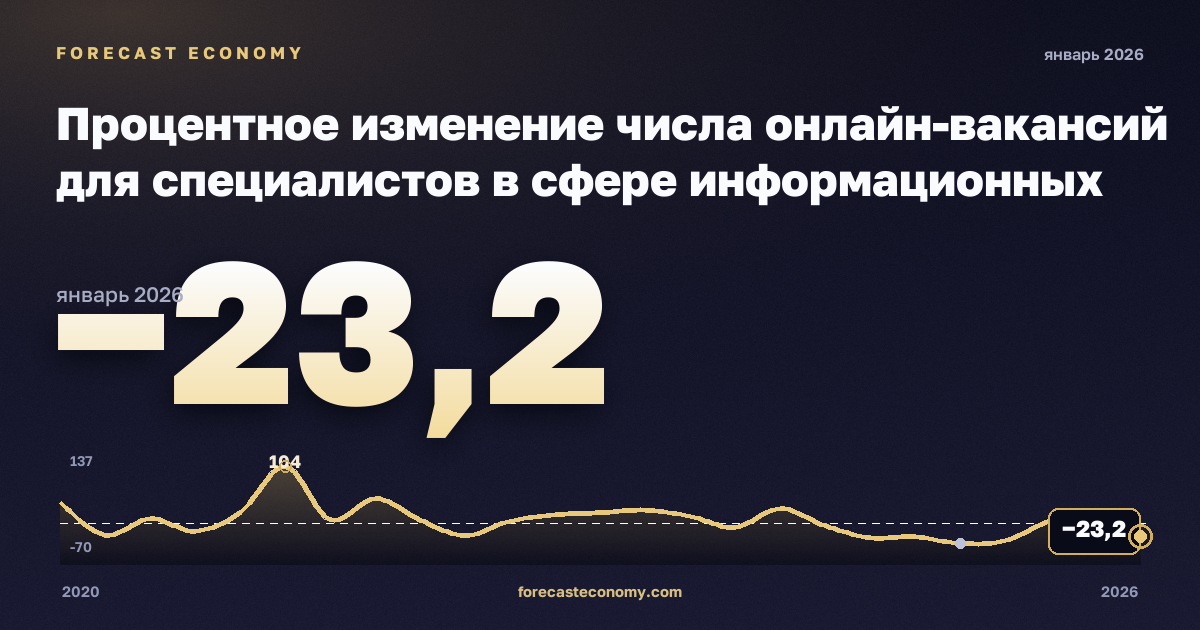 Процентное изменение числа онлайн-вакансий для специалистов в сфере информационных технологий по регионам, изменение к тому же периоду прошлого года в Литве: график динамики 2020–2026, последнее значение −23,2, источник Евростат