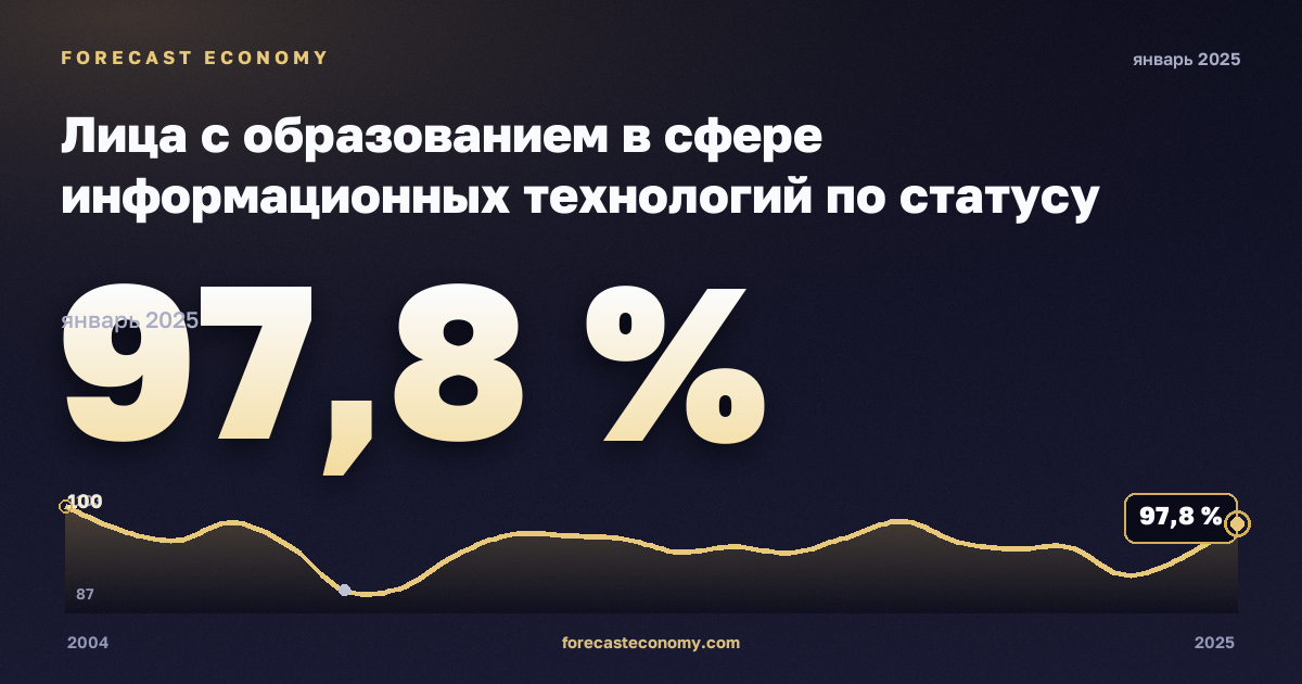 Лица с образованием в сфере информационных технологий по статусу занятости, %, занятые в Литве: график динамики 2004–2025, последнее значение 97,8 %, источник Евростат