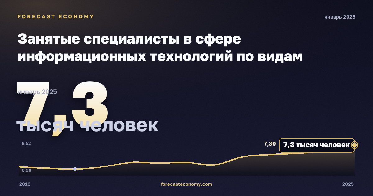 Занятые специалисты в сфере информационных технологий по видам деятельности, тысяч человек, обрабатывающая промышленность в Литве: график динамики 2013–2025, последнее значение 7,3 тысяч человек, источник Евростат