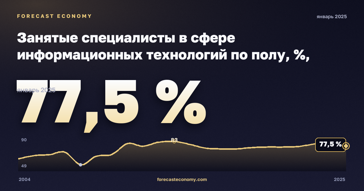 Занятые специалисты в сфере информационных технологий по полу, %, мужчины в Литве: график динамики 2004–2025, последнее значение 77,5 %, источник Евростат