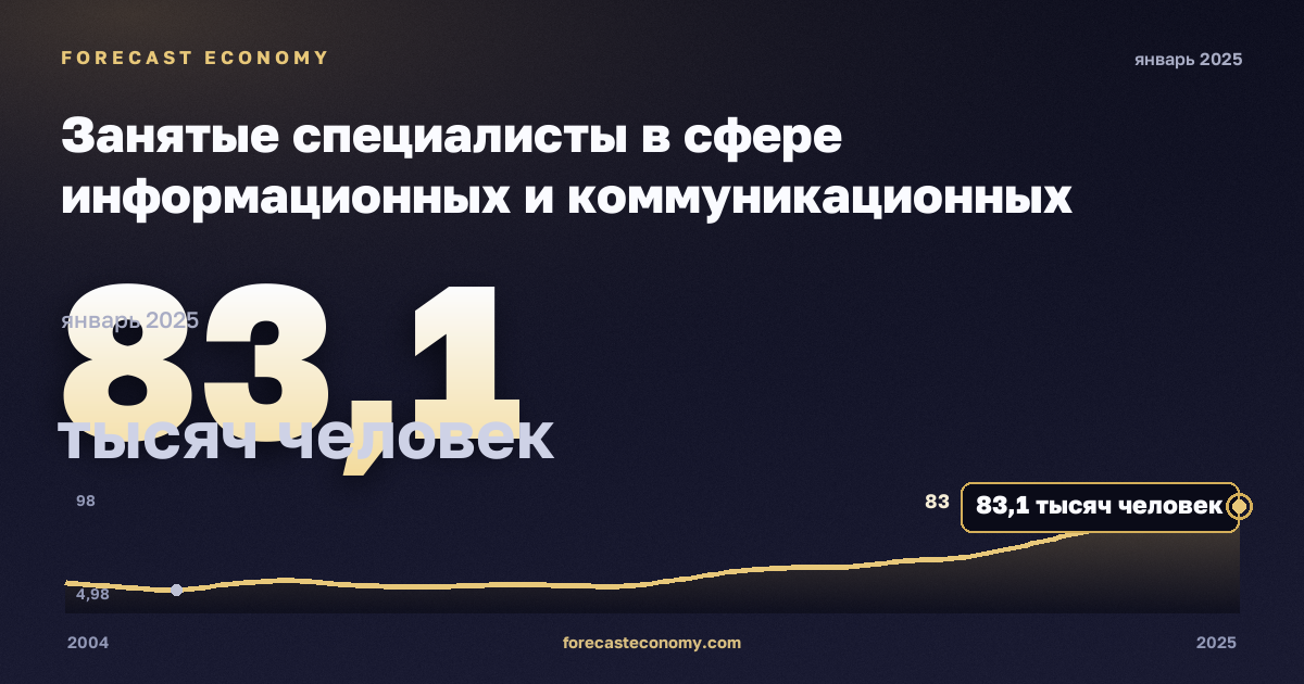 Занятые специалисты в сфере информационных и коммуникационных технологий, тысяч человек в Литве: график динамики 2004–2025, последнее значение 83,1 тысяч человек, источник Евростат