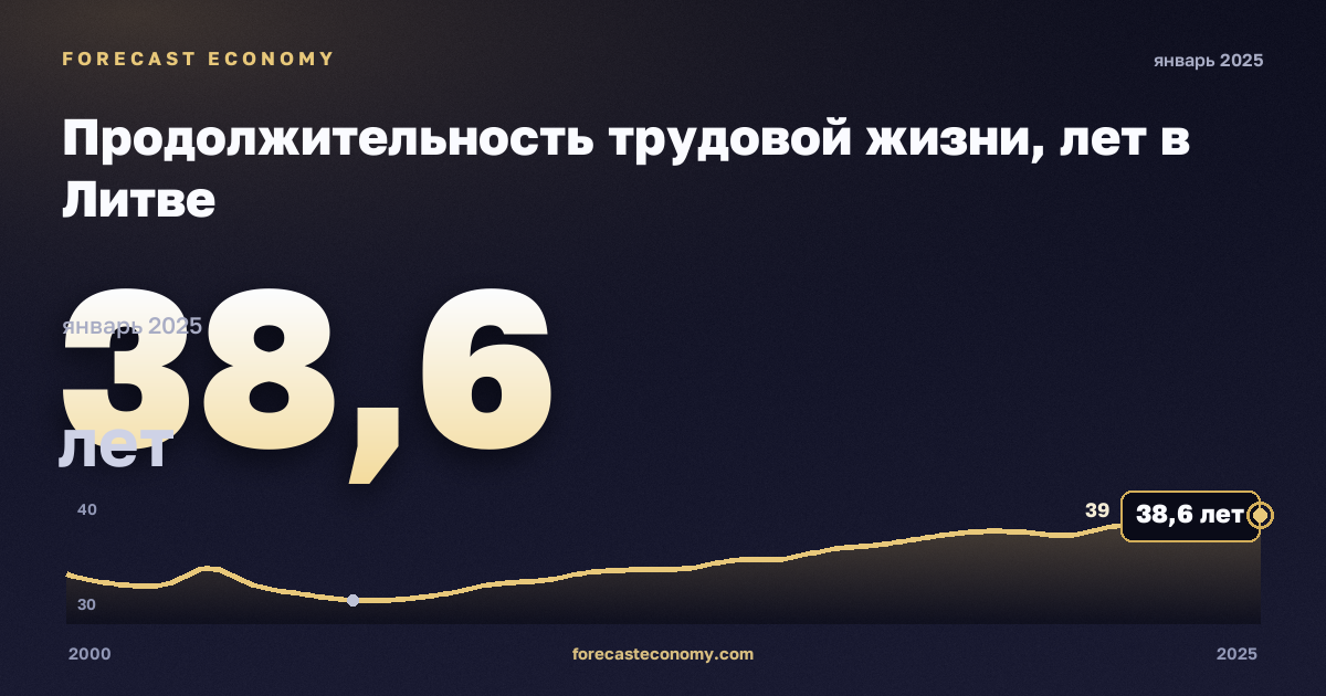 Продолжительность трудовой жизни, лет в Литве: график динамики 2000–2025, последнее значение 38,6 лет, источник Евростат