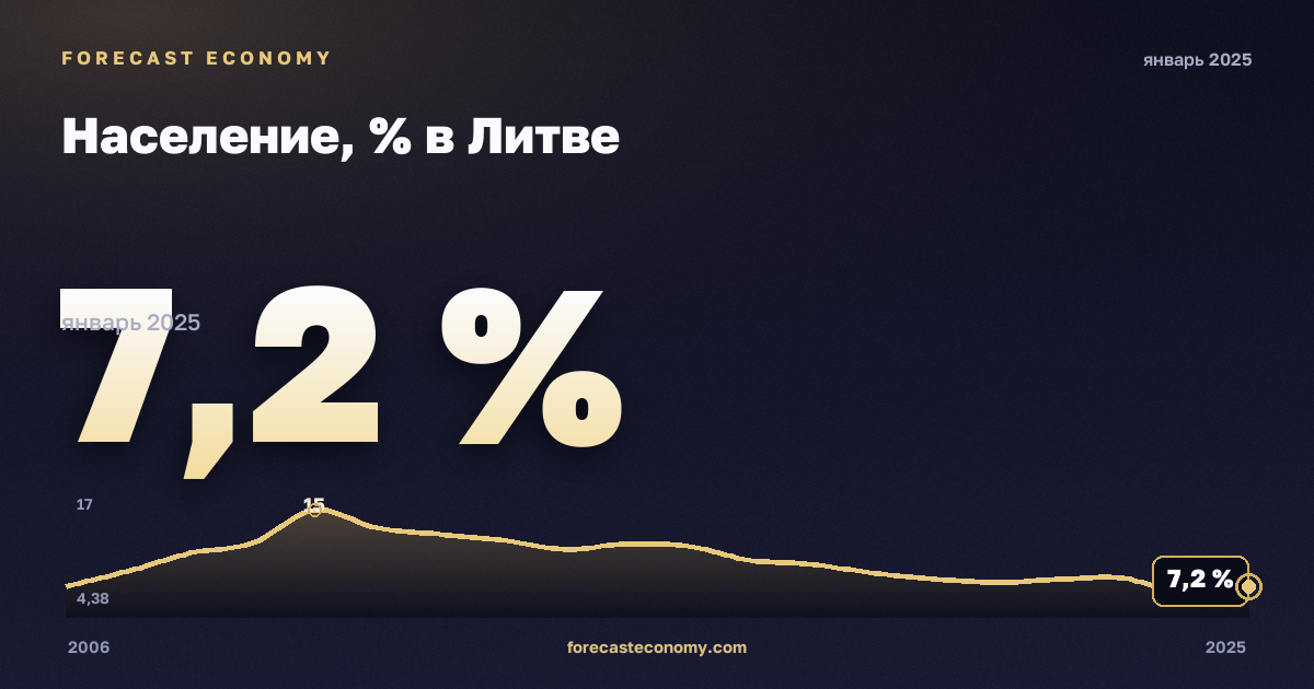 Население, % в Литве: график динамики 2006–2025, последнее значение 7,2 %, источник Евростат