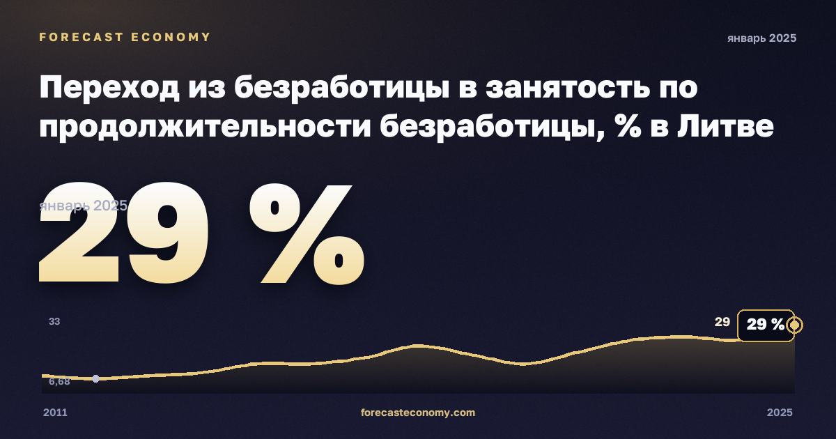 Переход из безработицы в занятость по продолжительности безработицы, % в Литве: график динамики 2011–2025, последнее значение 29 %, источник Евростат