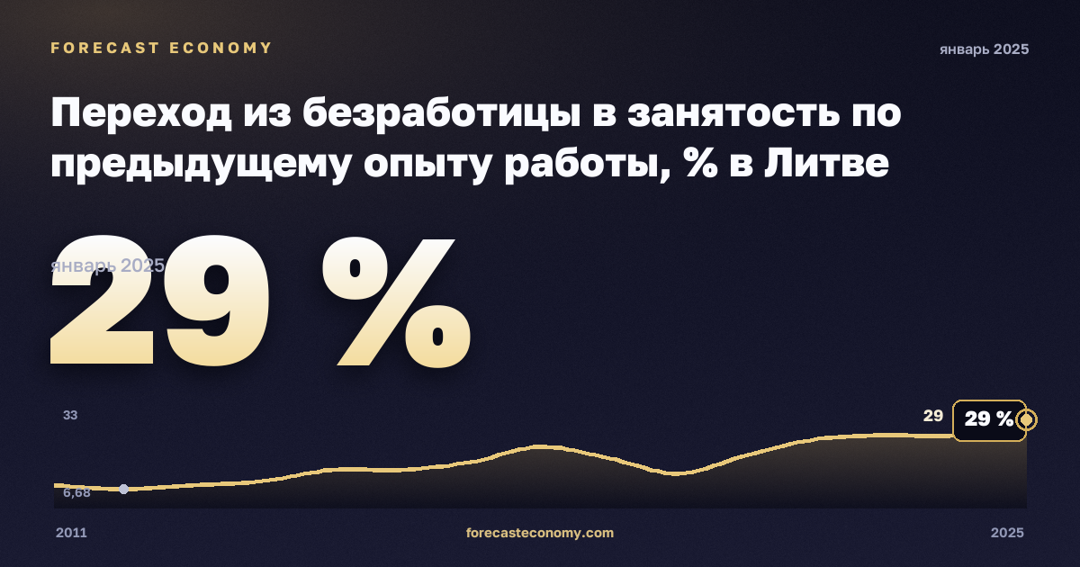 Переход из безработицы в занятость по предыдущему опыту работы, % в Литве: график динамики 2011–2025, последнее значение 29 %, источник Евростат