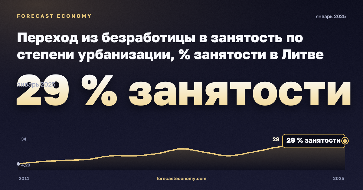 Переход из безработицы в занятость по степени урбанизации, % занятости в Литве: график динамики 2011–2025, последнее значение 29 % занятости, источник Евростат