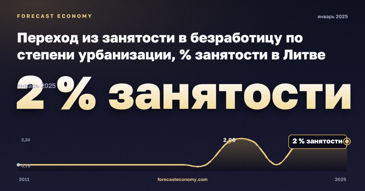 Переход из занятости в безработицу по степени урбанизации, % занятости в Литве: график динамики 2011–2025, последнее значение 2 % занятости, источник Евростат