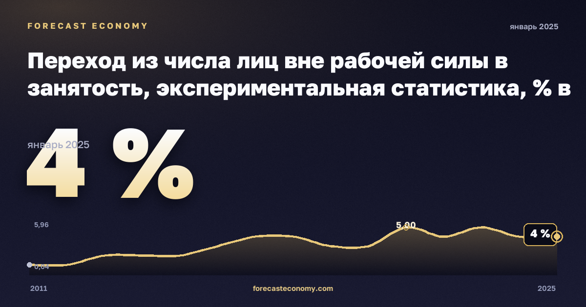 Переход из числа лиц вне рабочей силы в занятость, экспериментальная статистика, % в Литве: график динамики 2011–2025, последнее значение 4 %, источник Евростат