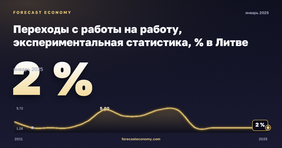 Переходы с работы на работу, экспериментальная статистика, % в Литве: график динамики 2011–2025, последнее значение 2 %, источник Евростат