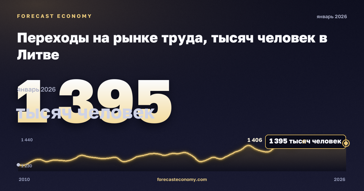 Переходы на рынке труда, тысяч человек в Литве: график динамики 2010–2026, последнее значение 1 395 тысяч человек, источник Евростат