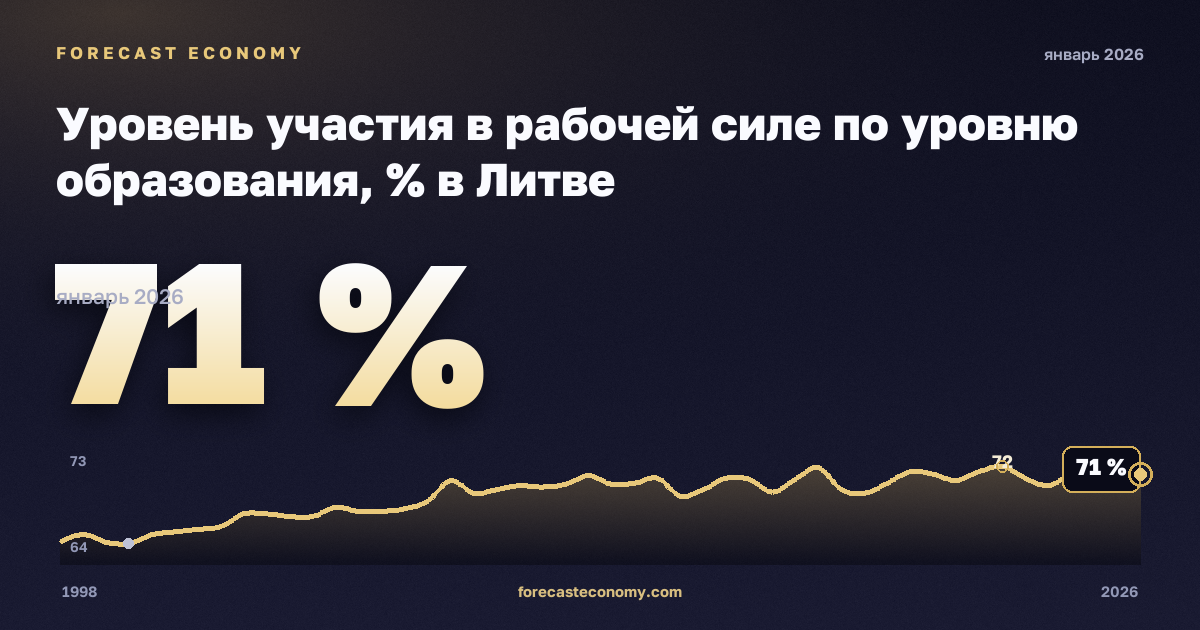 Уровень участия в рабочей силе по уровню образования, % в Литве: график динамики 1998–2026, последнее значение 71 %, источник Евростат