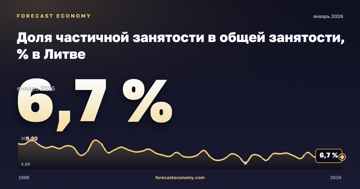 Доля частичной занятости в общей занятости, % в Литве: график динамики 1998–2026, последнее значение 6,7 %, источник Евростат