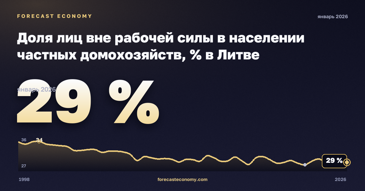 Доля лиц вне рабочей силы в населении частных домохозяйств, % в Литве: график динамики 1998–2026, последнее значение 29 %, источник Евростат
