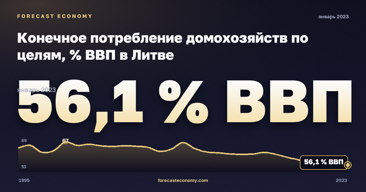 Конечное потребление домохозяйств по целям, % ВВП в Литве: график динамики 1995–2023, последнее значение 56,1 % ВВП, источник Евростат