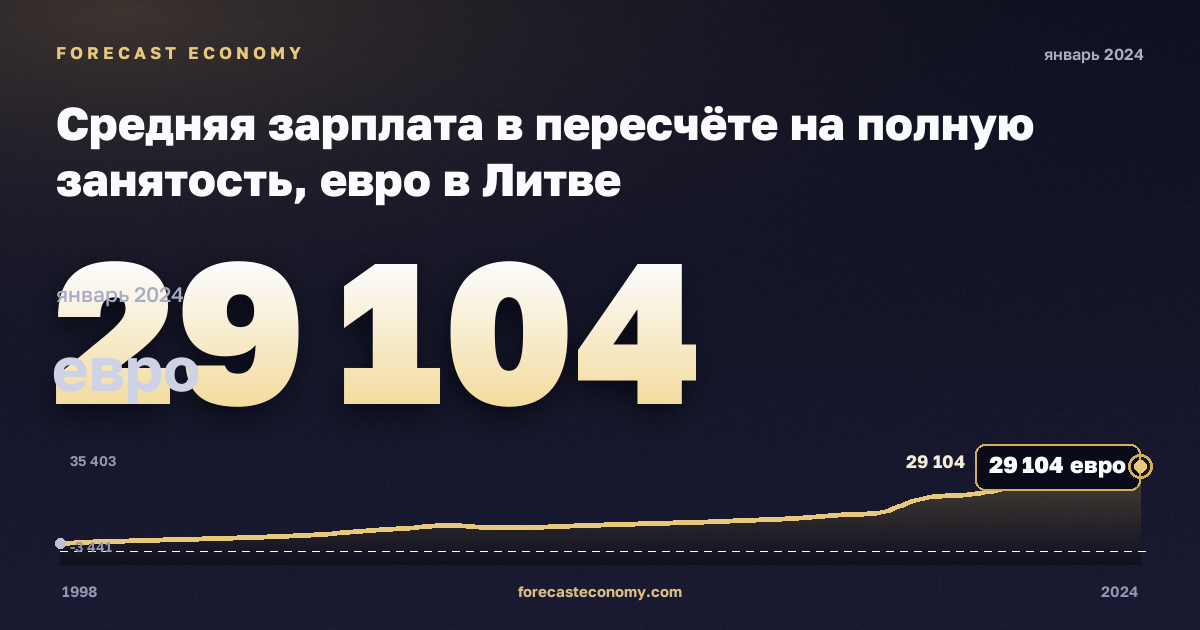 Средняя зарплата в пересчёте на полную занятость, евро в Литве: график динамики 1998–2024, последнее значение 29 104 евро, источник Евростат