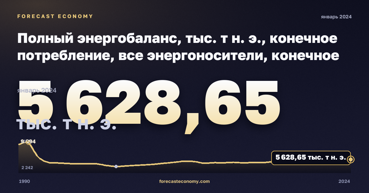Полный энергобаланс, тыс. т н. э., конечное потребление, все энергоносители, конечное энергопотребление в Литве: график динамики 1990–2024, последнее значение 5 628,65 тыс. т н. э., источник Евростат