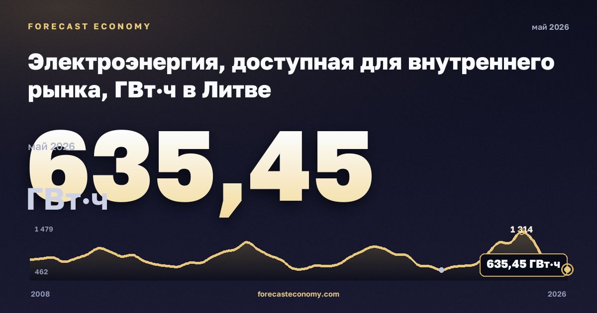Электроэнергия, доступная для внутреннего рынка, ГВт·ч в Литве: график динамики 2008–2026, последнее значение 635,45 ГВт·ч, источник Евростат