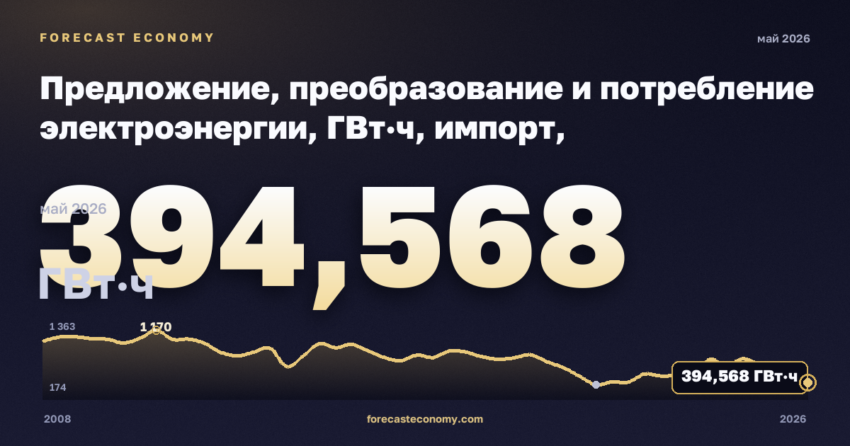 Предложение, преобразование и потребление электроэнергии, ГВт·ч, импорт, электроэнергия в Литве: график динамики 2008–2026, последнее значение 394,568 ГВт·ч, источник Евростат